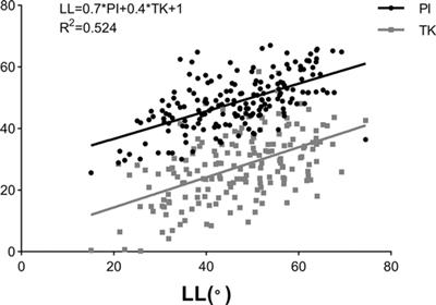 Restoring Theoretically Optimal Lumbar Lordosis Deduced from Pelvic Incidence and Thoracic Kyphosis has Advantages to Decrease the Risk of Postoperative Mechanical Complications in Adult Spinal Deformity